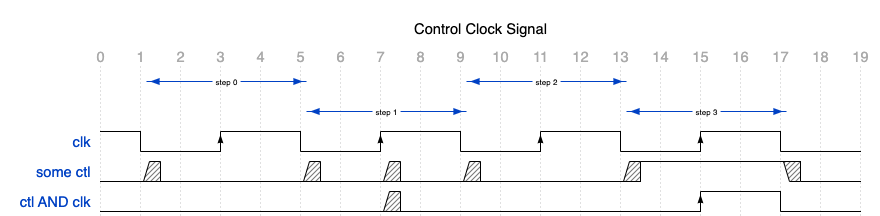 Instruction cycle with control clock