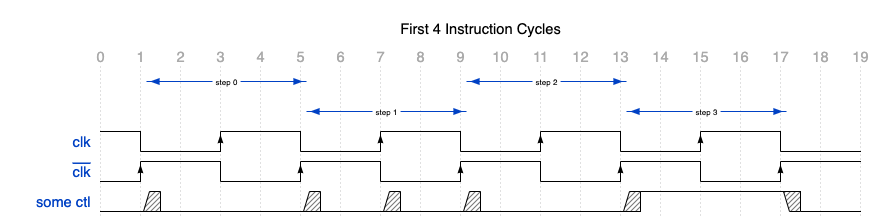 Instruction cycle timing