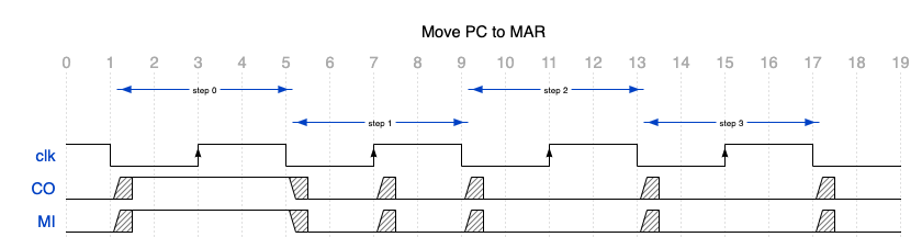 Move PC to MAR timing