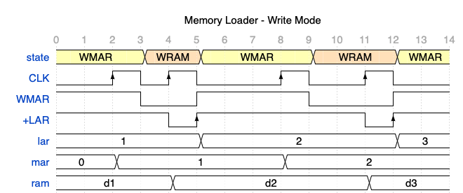 Memory Loader write mode timing